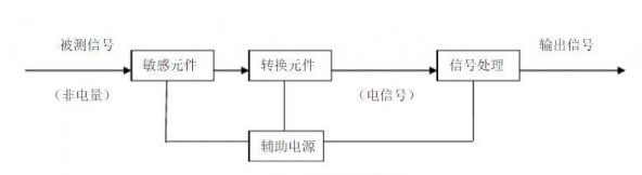 煤礦安全監(jiān)測(cè)監(jiān)控技術(shù)中涉及哪些傳感器和在線監(jiān)測(cè)系統(tǒng)？
